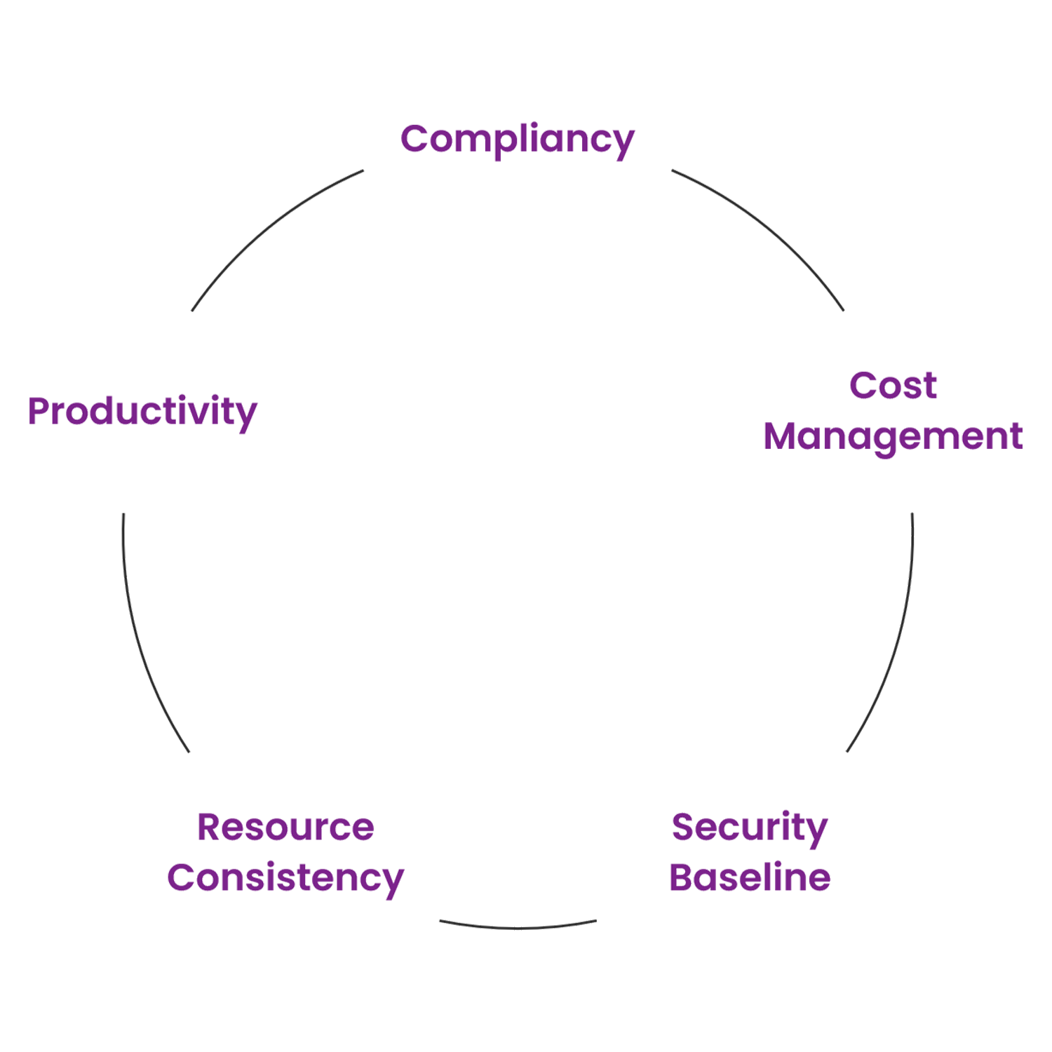 colbright cloud governance